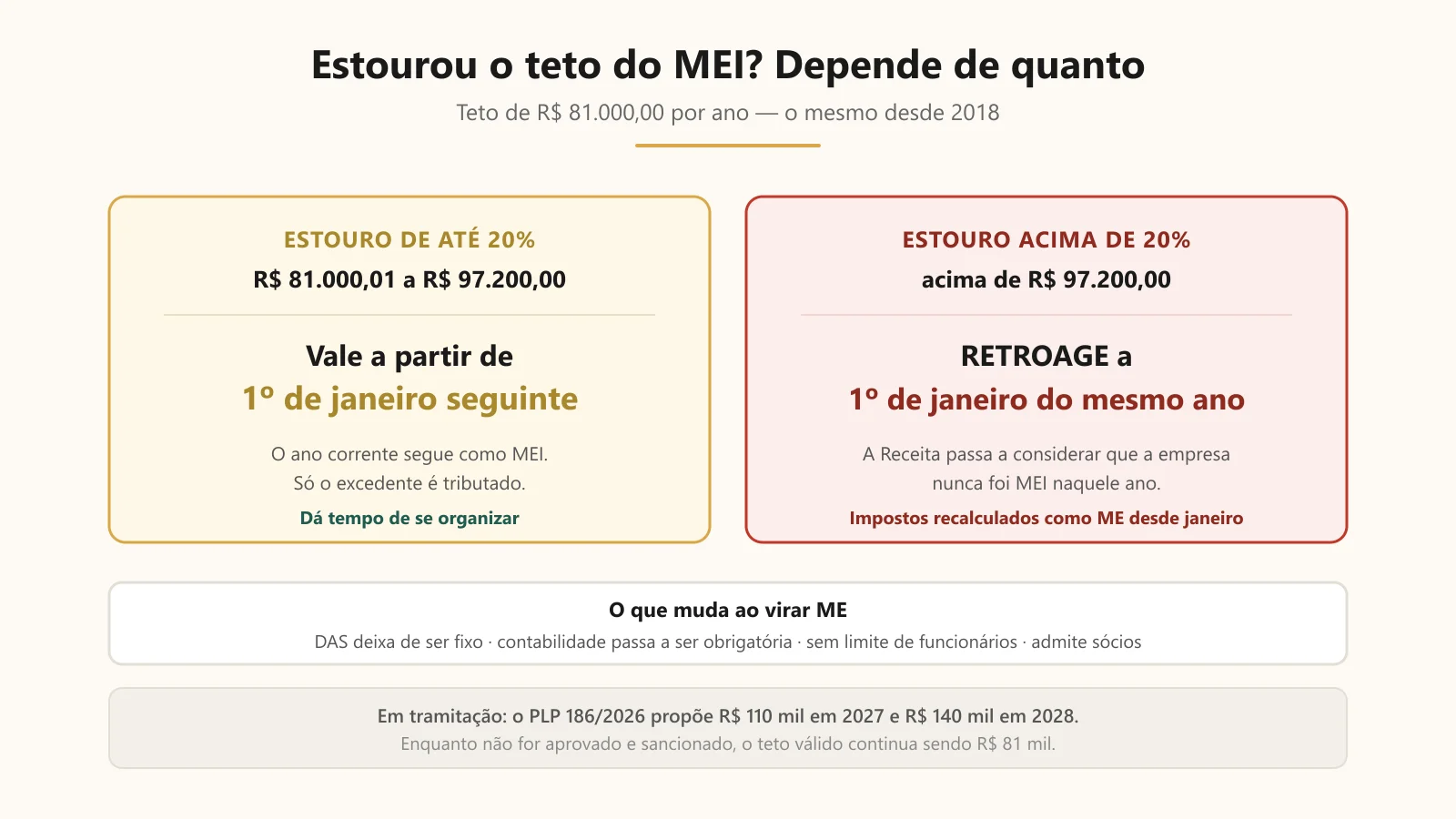 Os dois cen&aacute;rios de estouro do teto do MEI: at&eacute; 20% e acima de 20%, com efeitos e datas diferentes